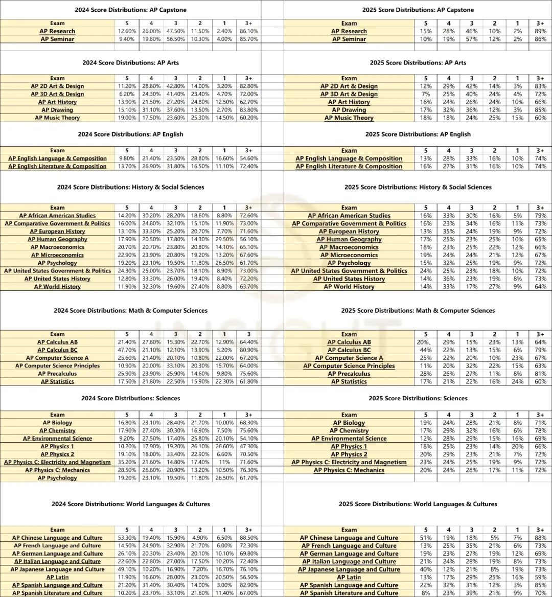 【AP最难13门课】2024–25两年数据盘点，真·学霸修罗场！