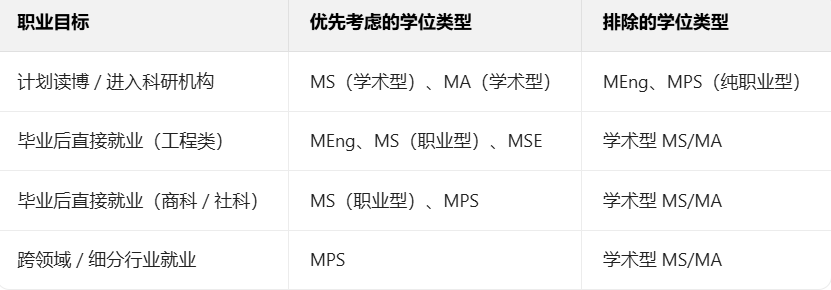 美研学位科普：MS/MA/MSE/MEng/MPS都是啥？有什么区别？