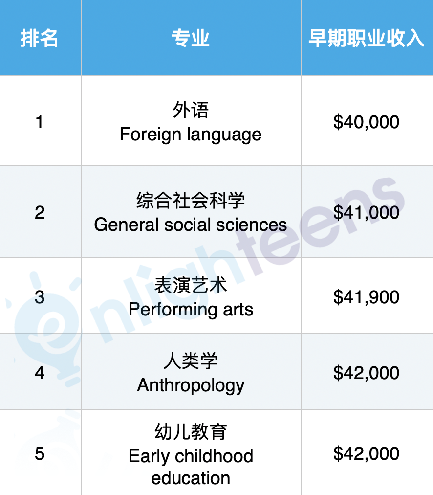 美联储公布15个天坑专业
