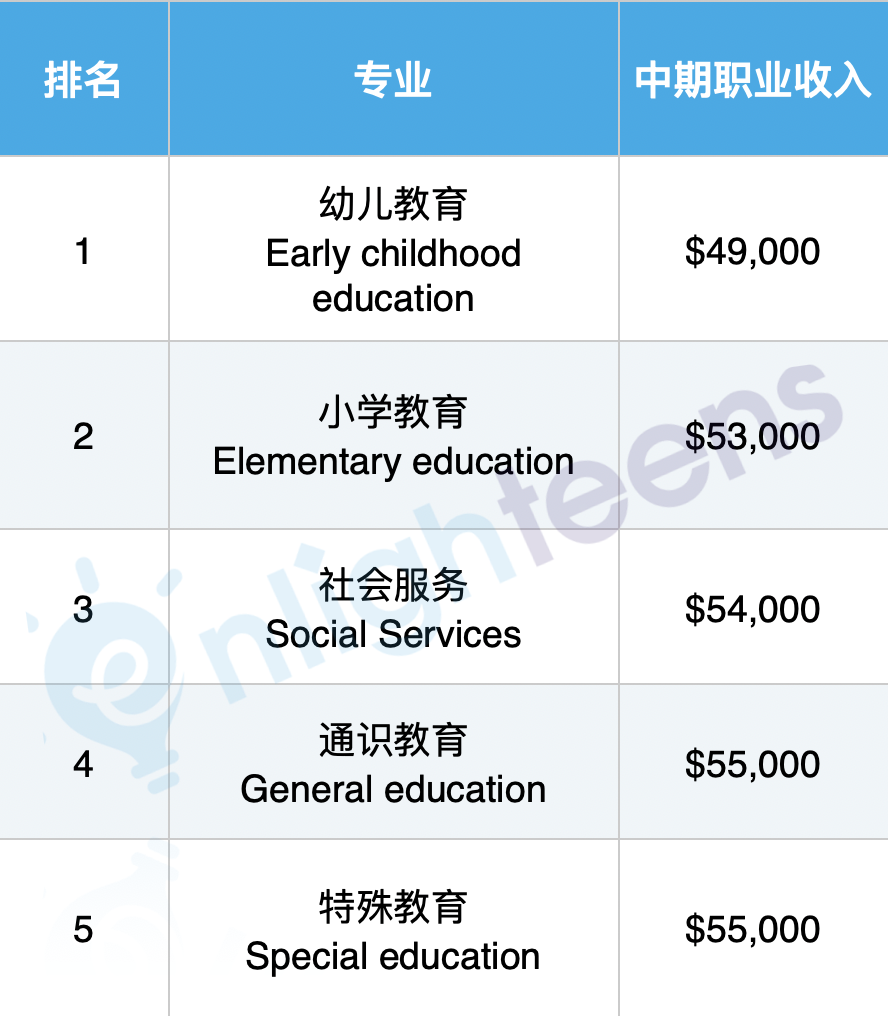美联储公布15个天坑专业