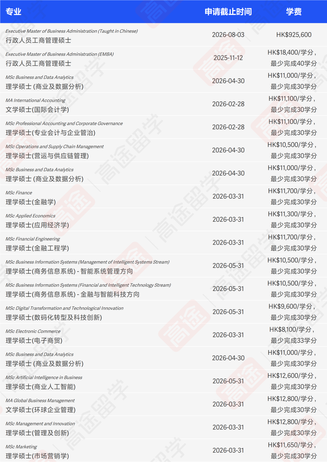 香港城市大学26Fall硕士申请开放，申请时间&学费汇总来啦