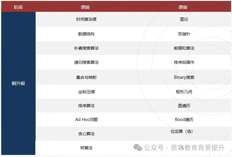 USACO新赛季即将开启！USACO竞赛辅导课程：铜升银、银升金、金升铂金！