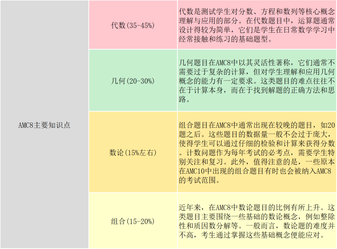 终于找到适合1-7年级小朋友参加的AMC8课程！附AMC8数学竞赛课程培训