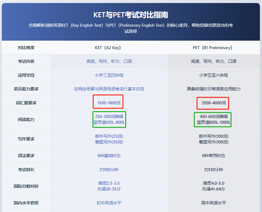 从KET到PET再到FCE：剑桥英语体系的阅读进阶如何实现？