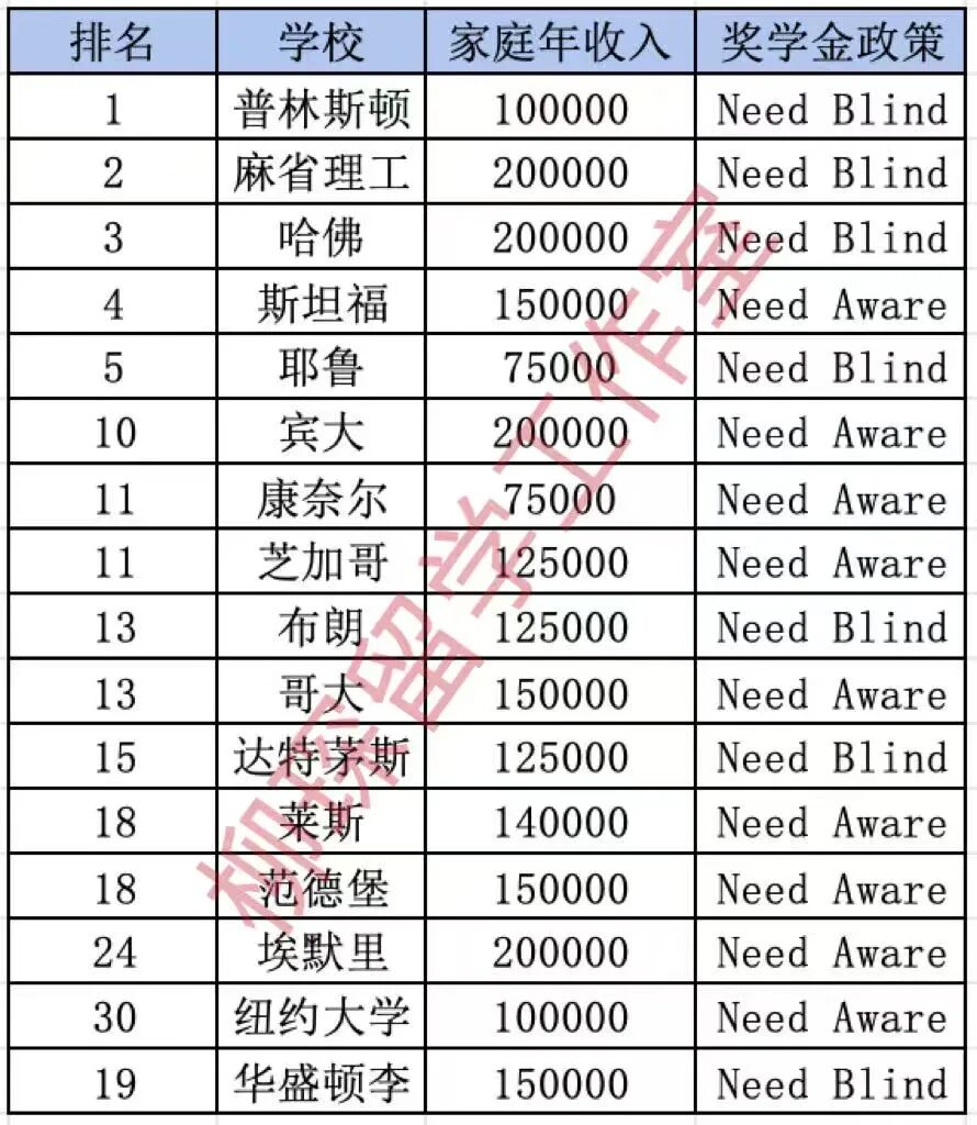 25所｜哪些美国大学对国际生提供全额奖学金？