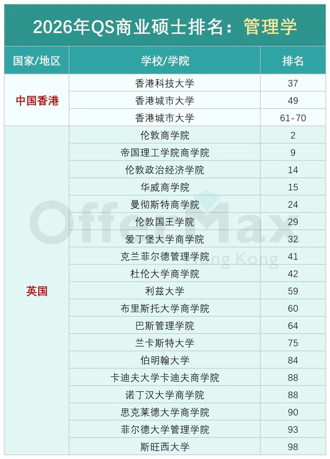 2026QS商科硕士排名发布！英港新商科硕士就看这个排行！