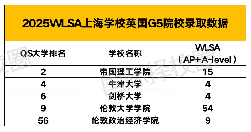 “螺蛳壳里做道场”的WLSA高中首考时间终于确定，内部通道直升率85%以上！