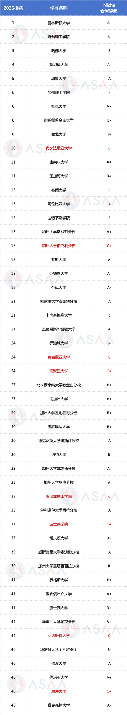 价格和味道不balance！美本前50大U那些高价当“怨种”的食堂！