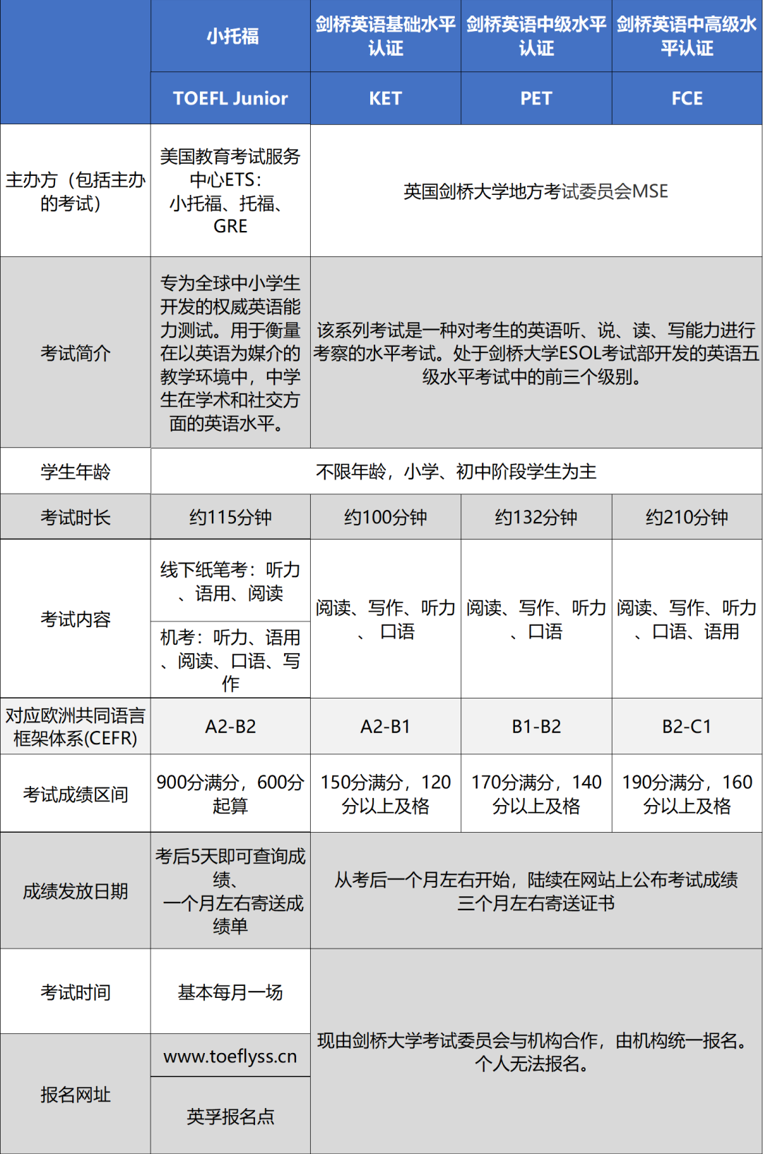 规划孩子英语学习：小托福/ket/pet区别是什么？小托福/ket/pet课程哪家好？