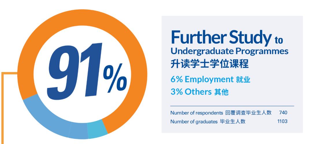 谁说香港副学士学位是大专？这分明是名校的黄金跳板