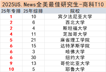 美研申请必看！2025US.News 24个细分领域专业排名！