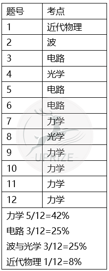 BPhO Round 0样题解析干货公开放送！