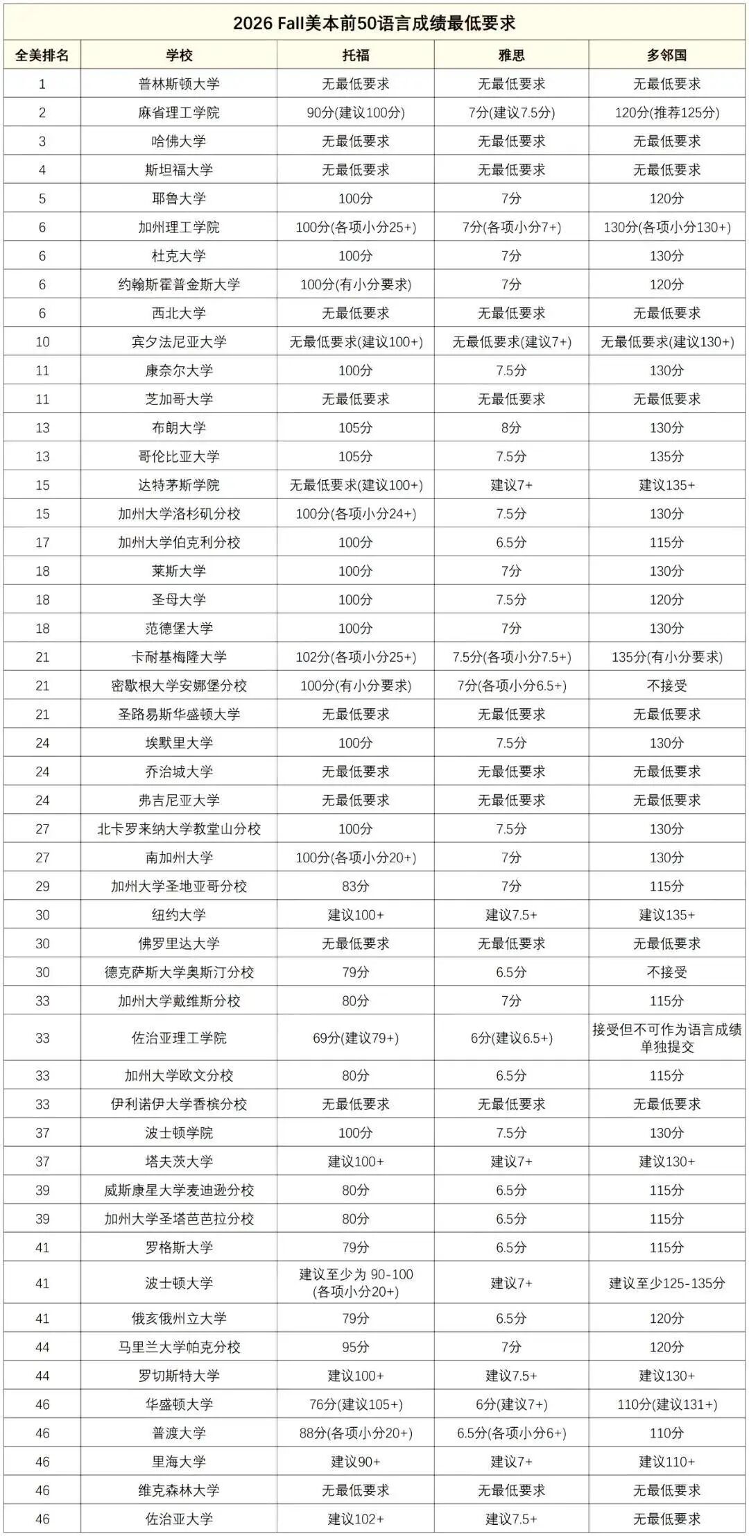 UCLA本科申请提高语言成绩要求