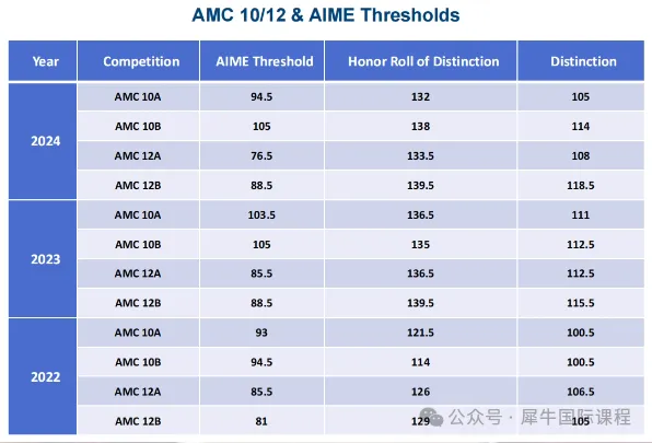 AMC10竞赛难度对比国内数学，直接降维打击！
