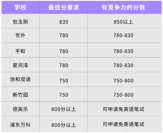 为什么上海小学生都在考小托福？拿到高分会被国际学校青睐吗？