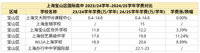 择校必备｜上海宝山区国际高中学费近年对比分析