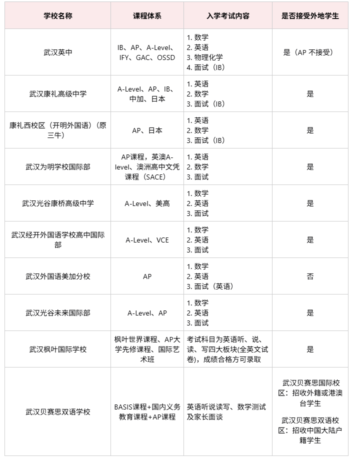 武汉2025-2026国际高中入学考：笔试+面试全解析