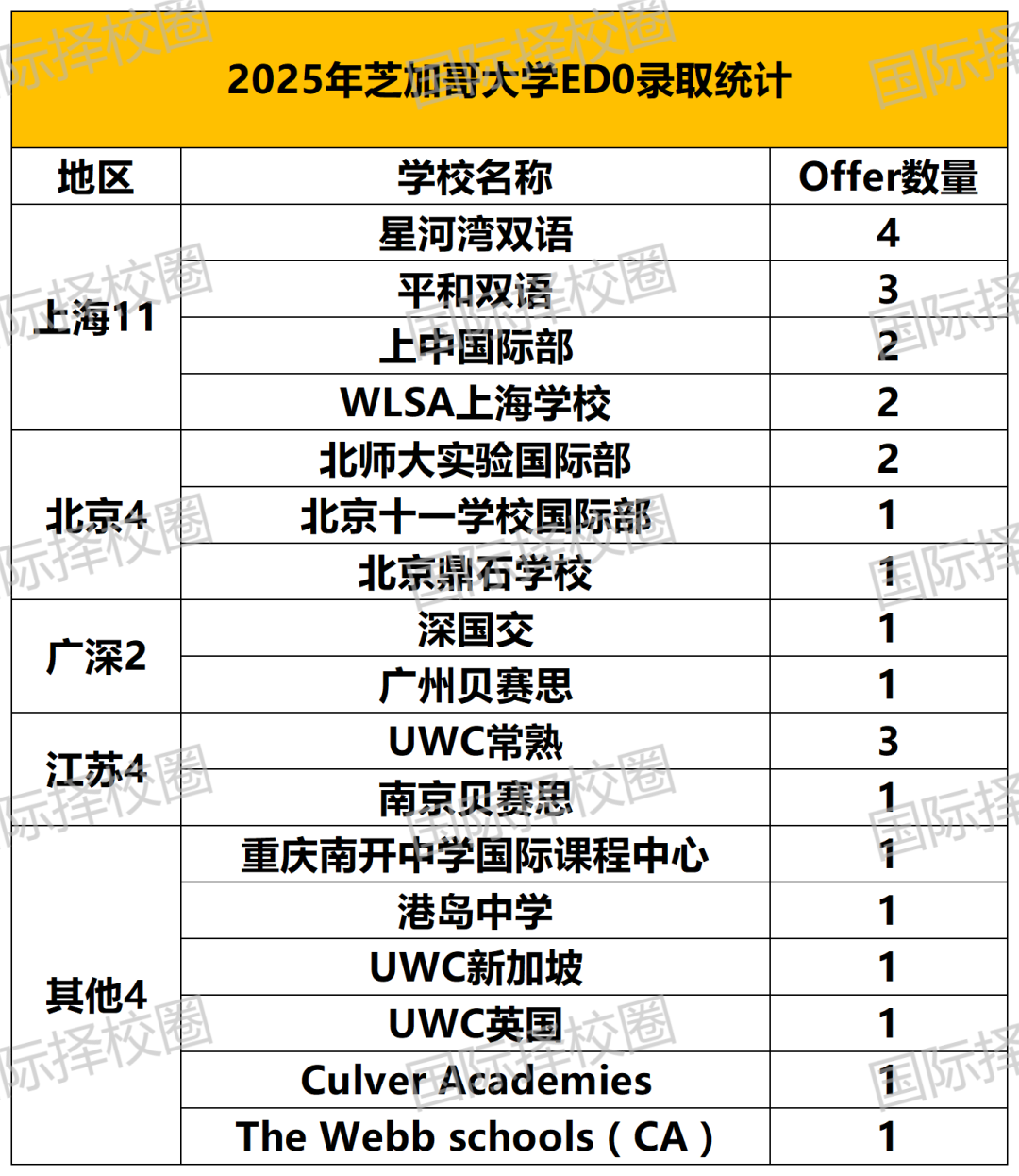 26Fall刚开始7人“上岸”芝加哥！早申新风向曝光，这类学生录取率高达30%！