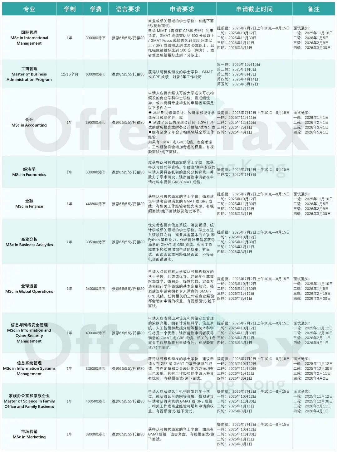 26Fall港硕申请 | 为什么要赶在第一轮提交申请？如果没有在第一轮申请，会影响结果吗？