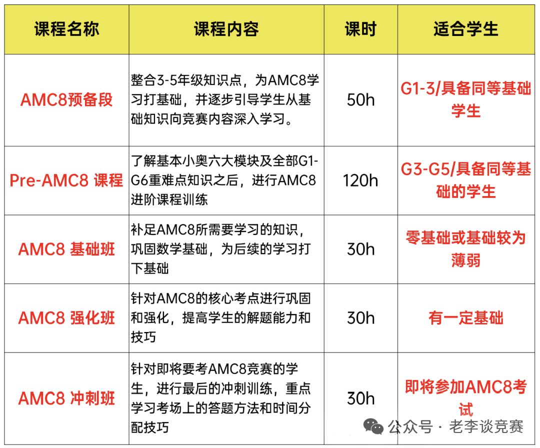 AMC8数学竞赛适合几年级学生？3-8年级门槛真相：90%家长都搞错了！
