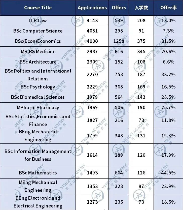 热门专业录取率跌破7%，UCL还是“保底校”吗？