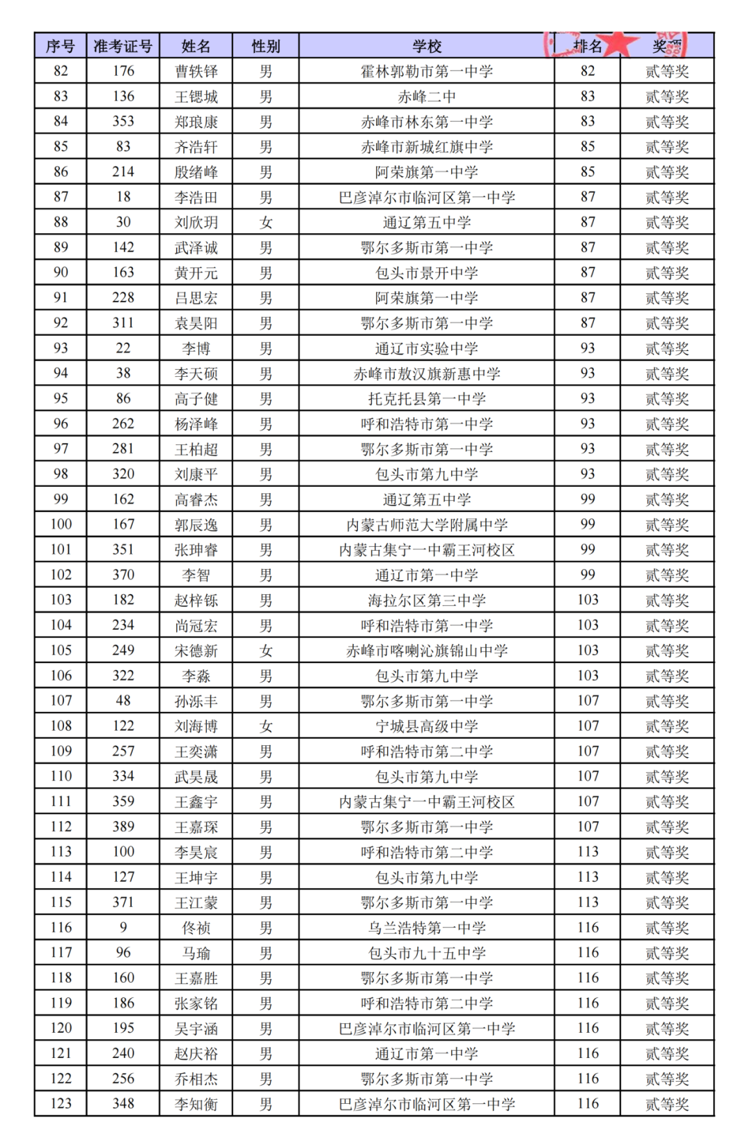 广西、内蒙古第42届物理竞赛复赛成绩及获奖名单公示
