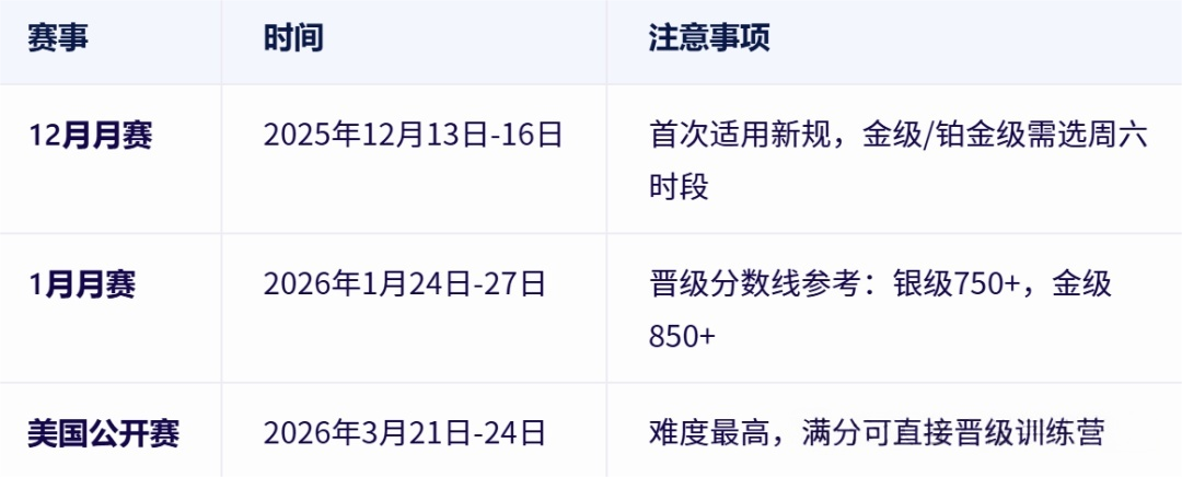 USACO竞赛丨金/铂金选手考试时间大变动，选手们应该如何应对？