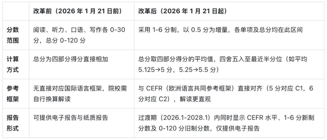 剑桥大学新动态｜不再接受新托福成绩