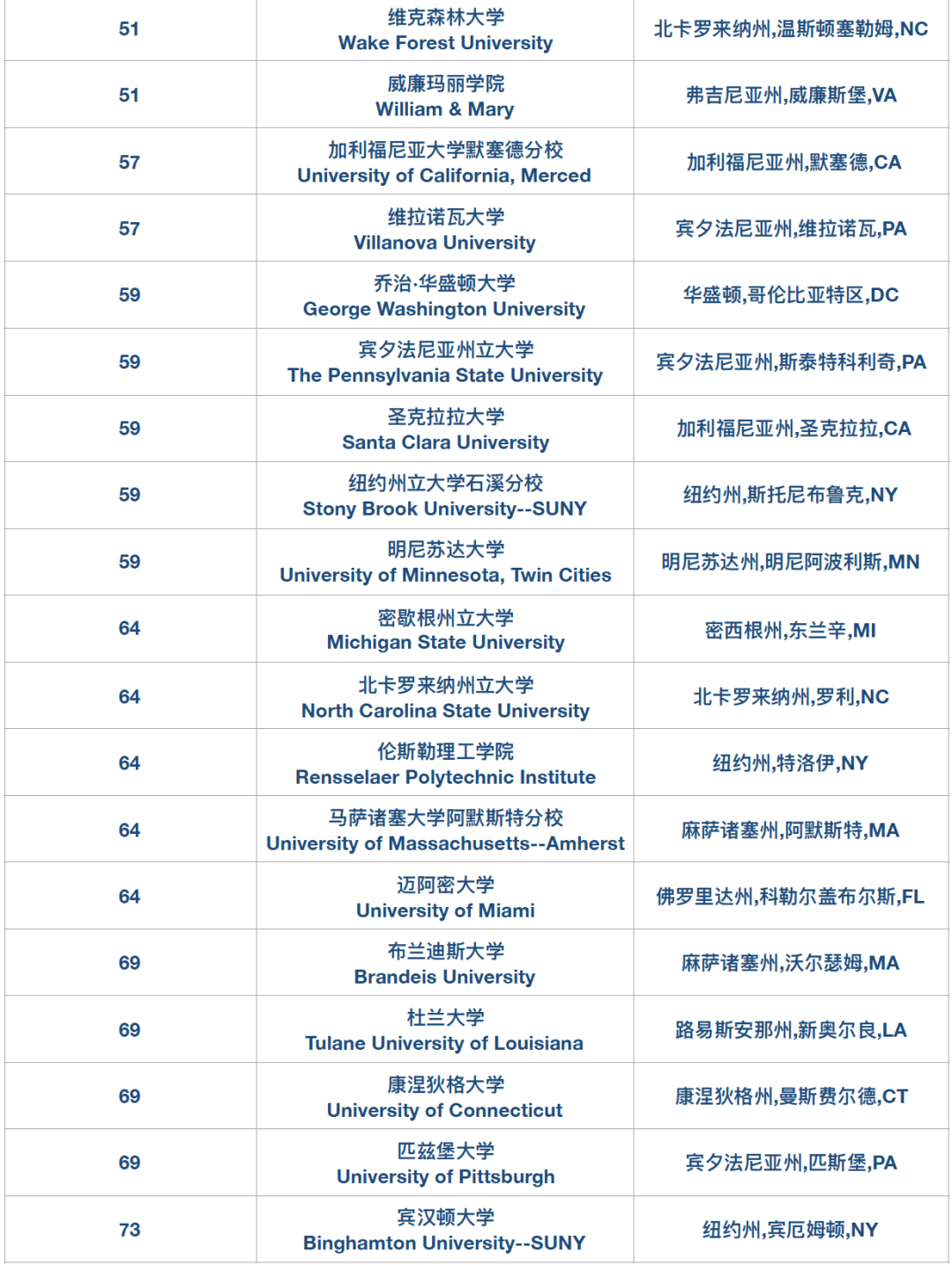 高迪热点｜2026U.S. News全美大U和文理学院排名正式发布！来看看今年的变化～