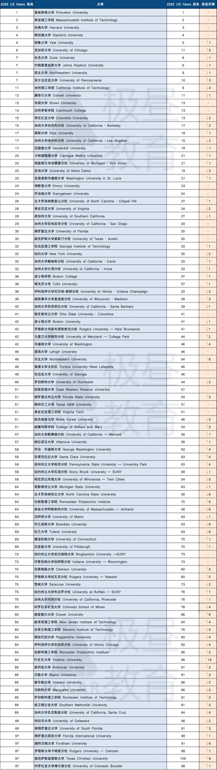 极昼资讯｜2026U.S.NEWS美国综合大学排名