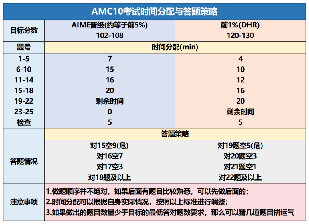 目标AMC10前1%？苏州AMC10数学竞赛秋季培训班助你脱颖而出，为升学加码！