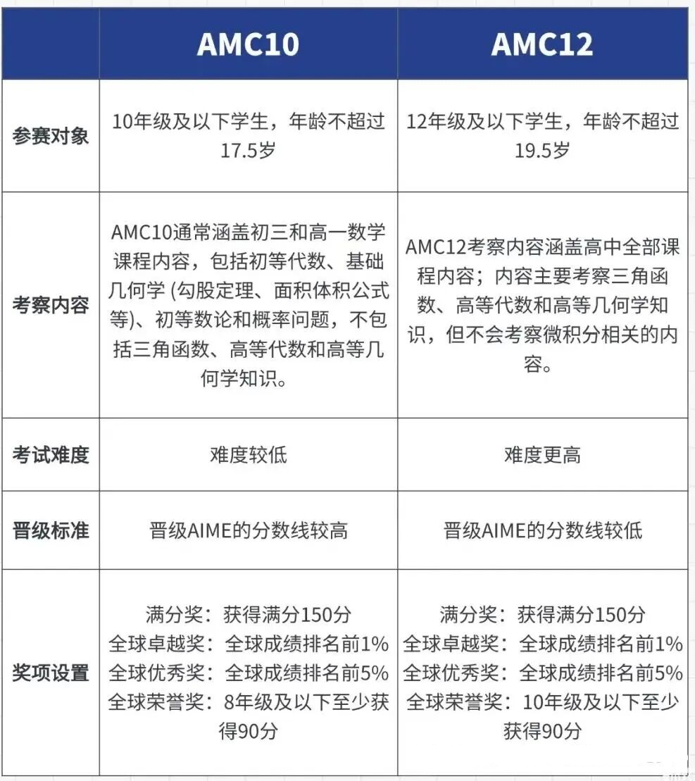 AMC10和AMC12数学竞赛区别是什么？附AMC10/12冲刺课程大纲