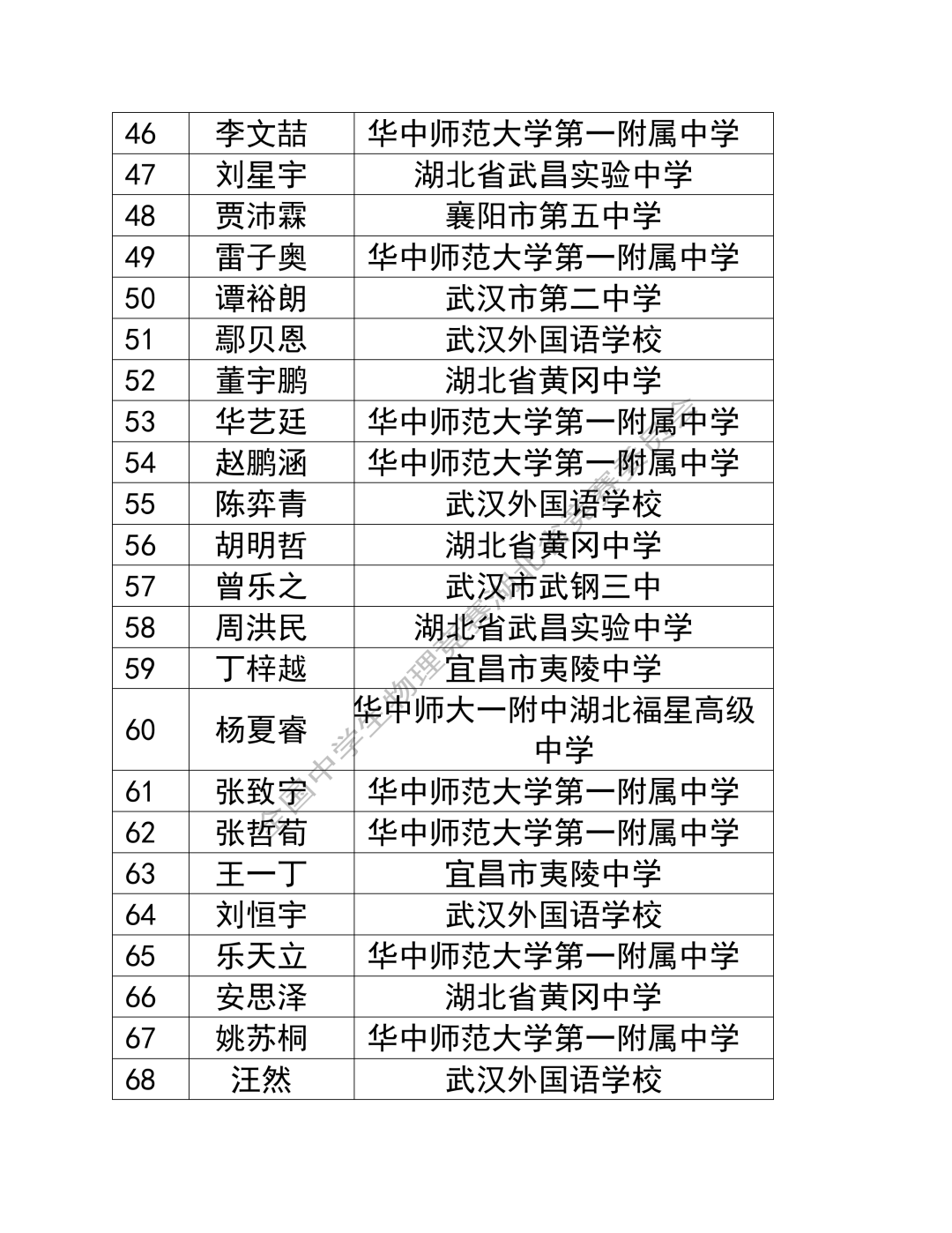 湖北、云南2025第42届物理竞赛复赛获奖名单发布！