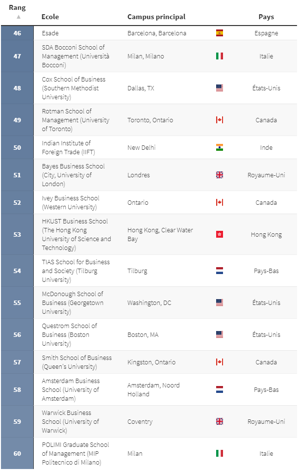 2025年Linkedin全球MBA百强榜单公布！法国5所院校上榜前50，这所学校排名全球第3！