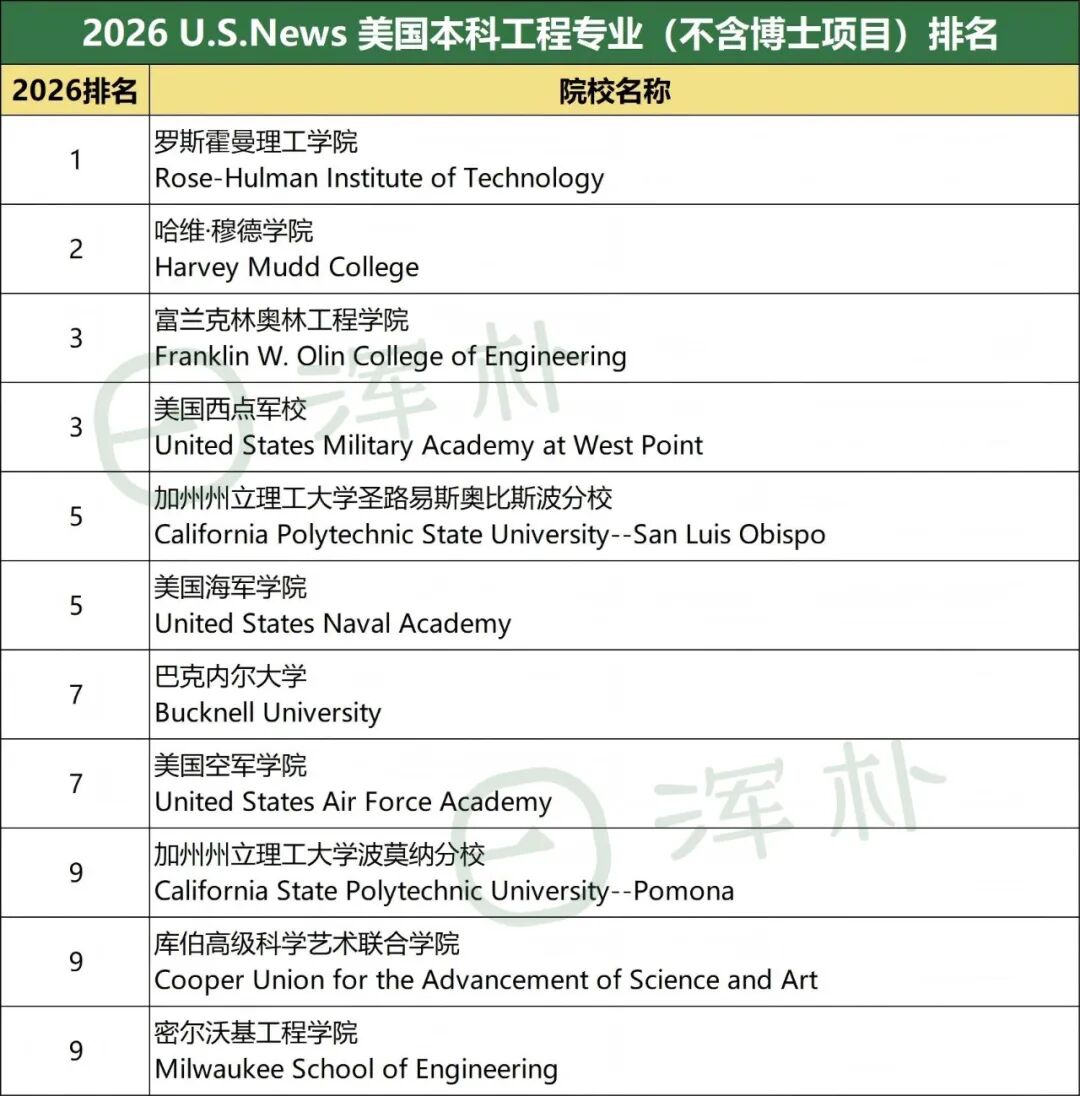 2026 U.S.News全美最佳本科专业排名：CS/工程/商科/经济学/心理学，哪所学校才是“最强王者”？