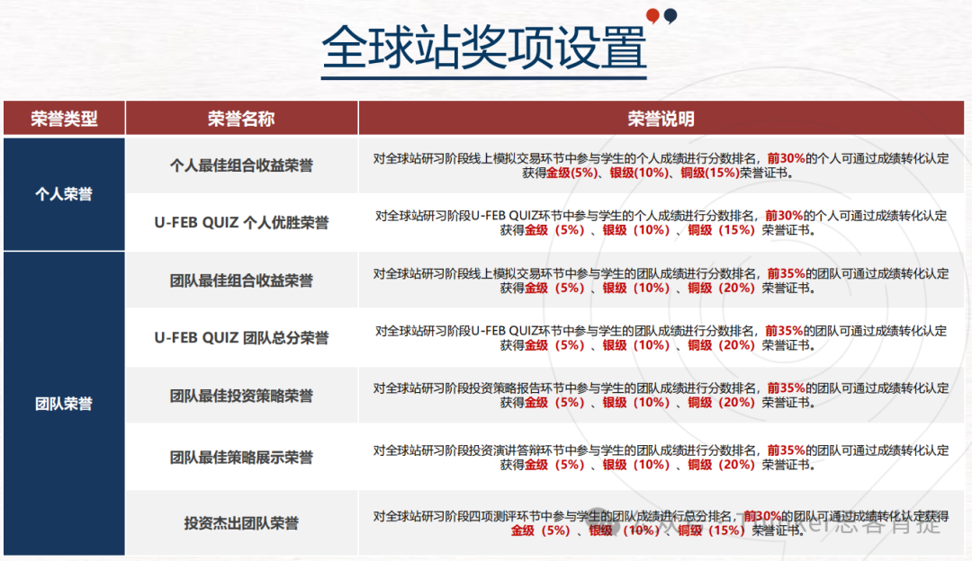 【SIC商赛】初选站/全球站内容详解！9-11年级sic注意事项+组队培训报名入口