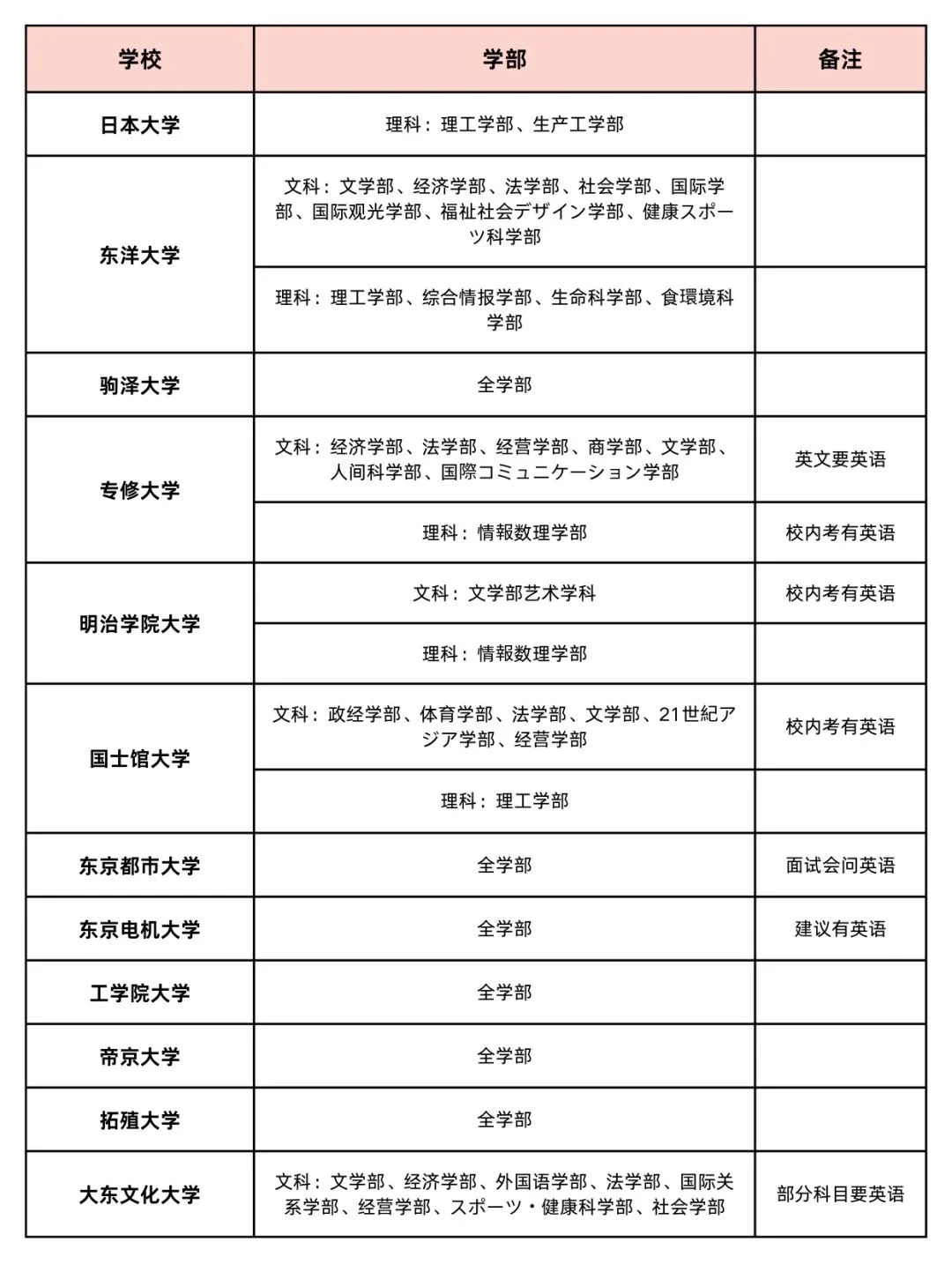 去日本留学，竟然也要考英语？托福/托业/雅思选哪个？