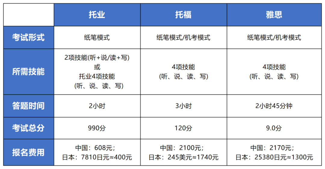 去日本留学，竟然也要考英语？托福/托业/雅思选哪个？