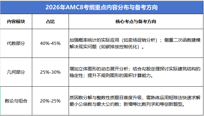 2026年AMC8竞赛考试时间/考纲大调整，仅剩4个月AMC8如何备考才能挤进前1%？