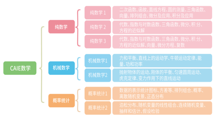 ALEVEL数学终极指南：三大考试局Paper教材解读+基础数学/进阶数学选课搭配