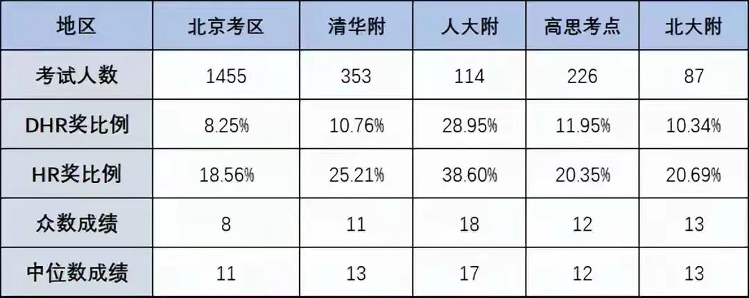 为什么北京参加AMC8数学竞赛的人数逐年攀升？一篇看懂！附北京AMC8培训课程