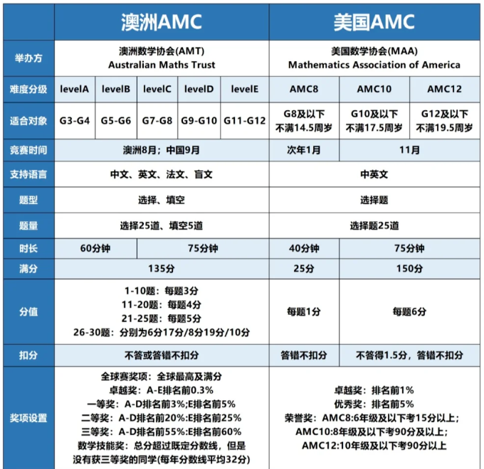 澳洲AMC竞赛即将开考！这些考前注意事项/考试操作必看,附AMC辅导课程~
