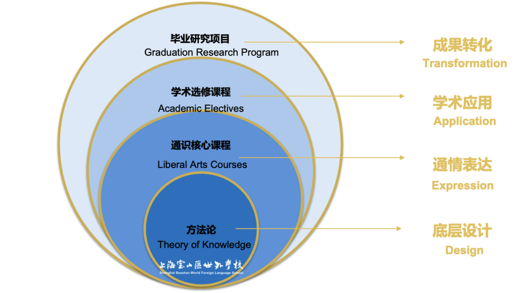 上海开设Alevel课程的国际高中学校｜上海宝山区世外学校