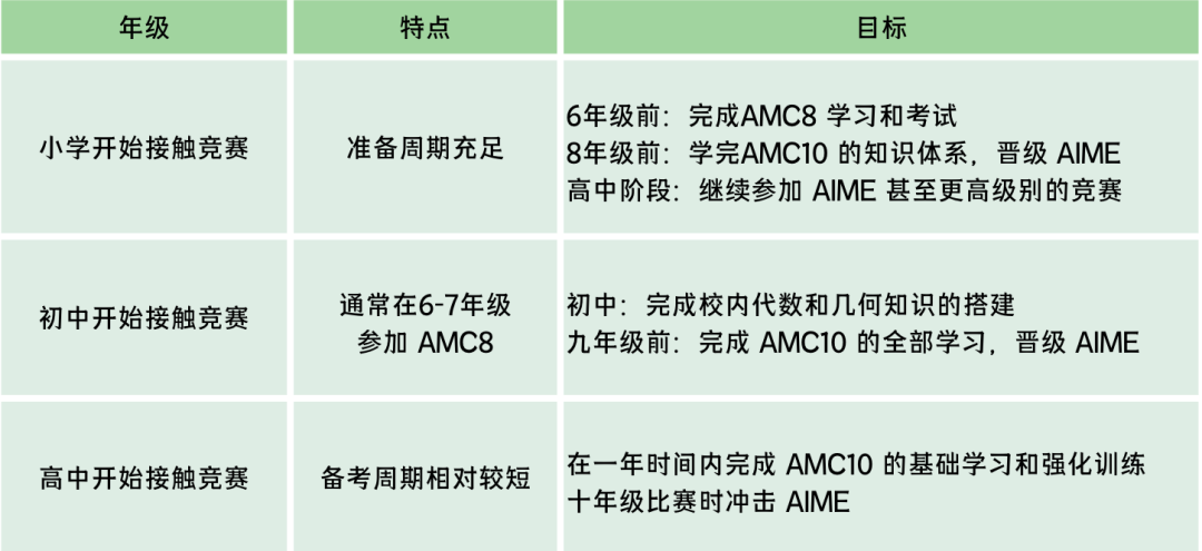 AMC10考生必看：事关AMC10竞赛线下考位！附AMC10竞赛国庆冲刺培训课程~