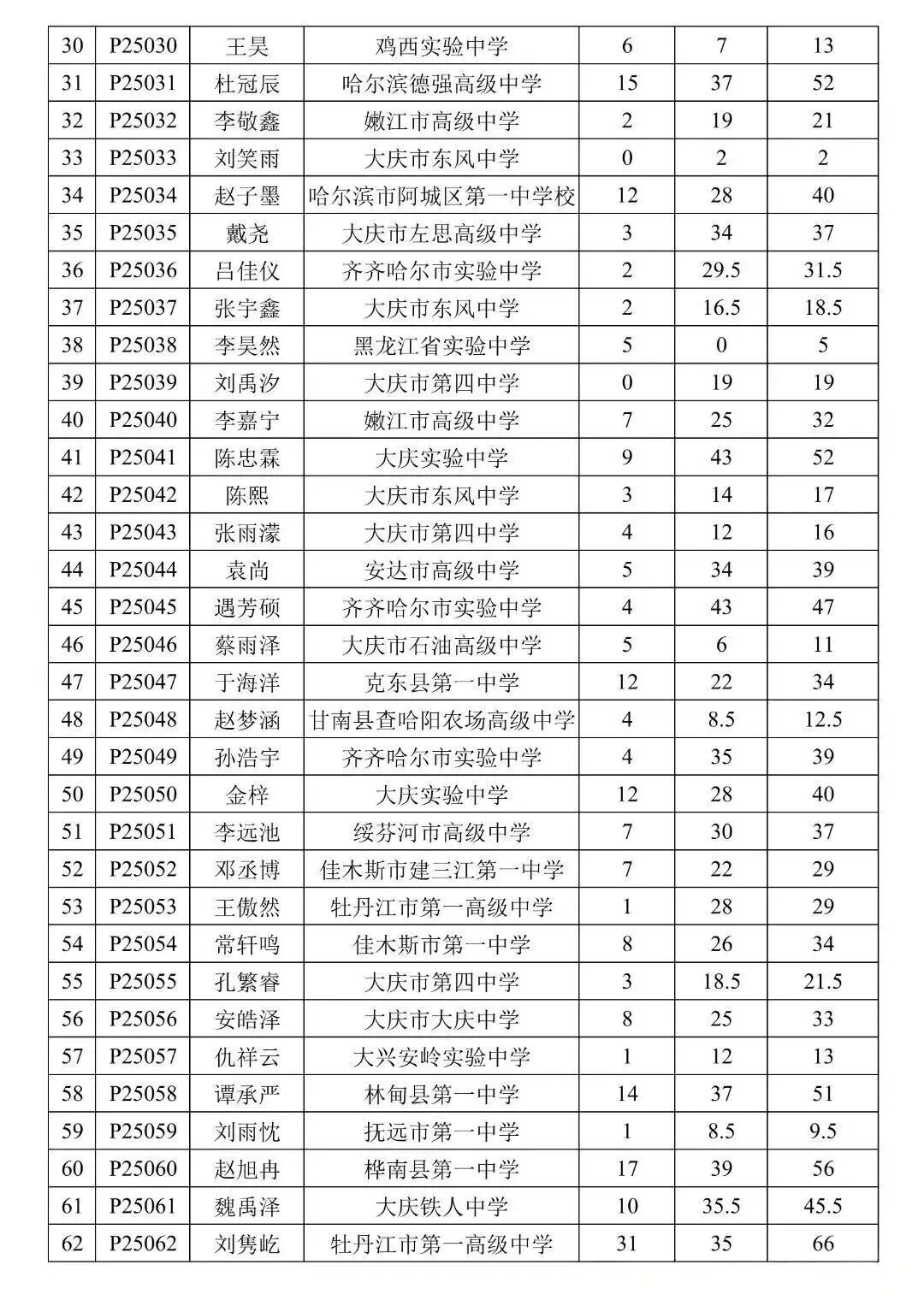 上海、福建、黑龙江等省市2025第42届物理竞赛复赛获奖名单及成绩发布！