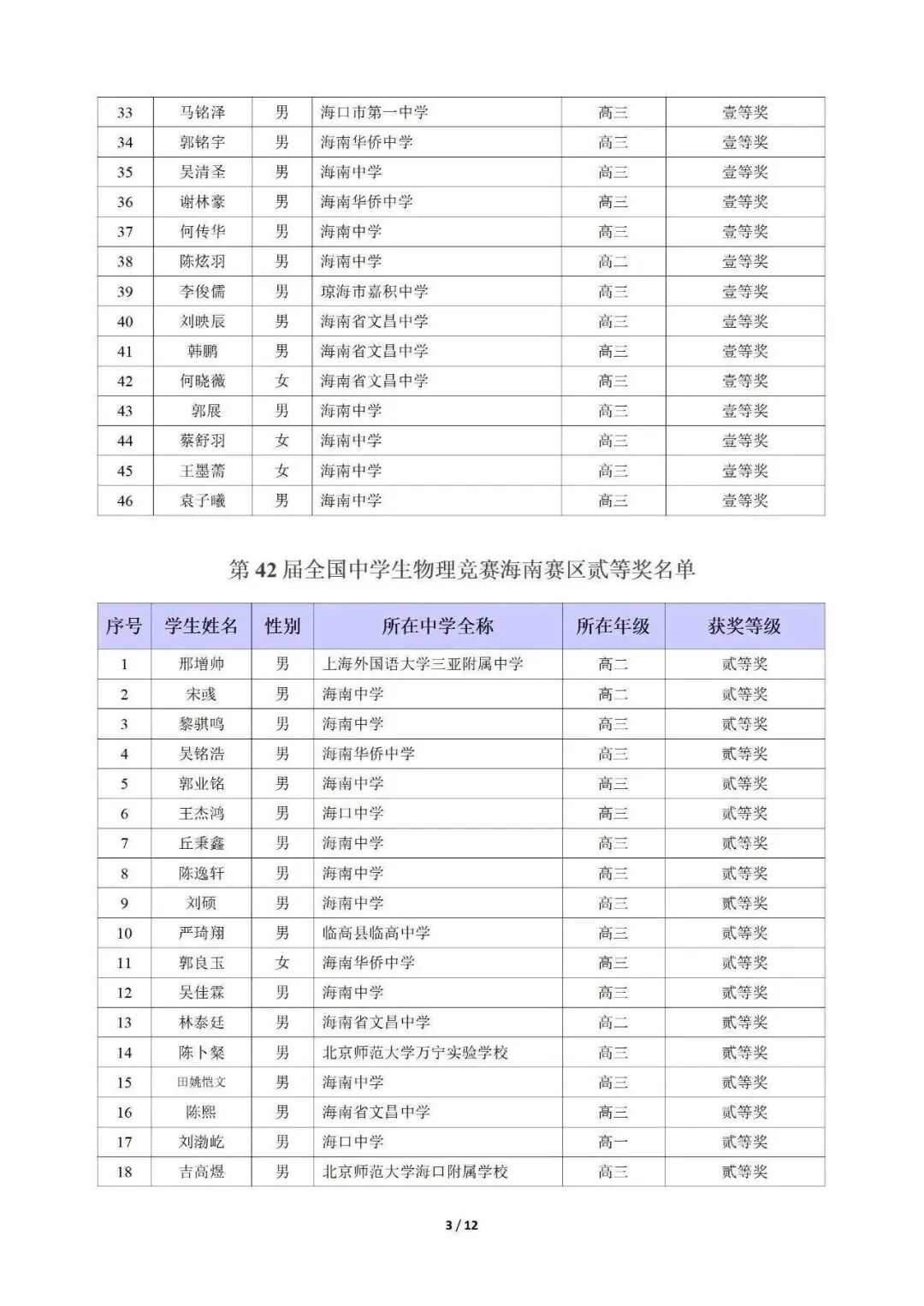 湖南、江西、海南等省市2025第42届物理竞赛复赛获奖名单发布！