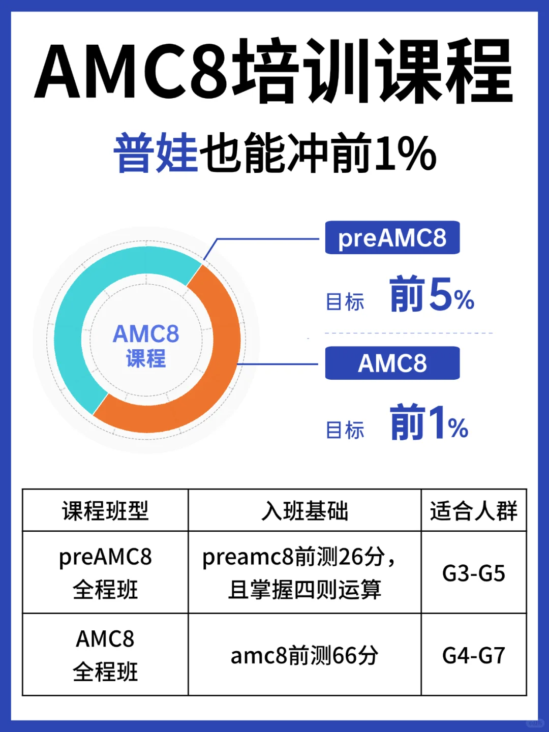 上海三公对AMC8的要求是什么？四升五这个阶段如何提升AMC8成绩？