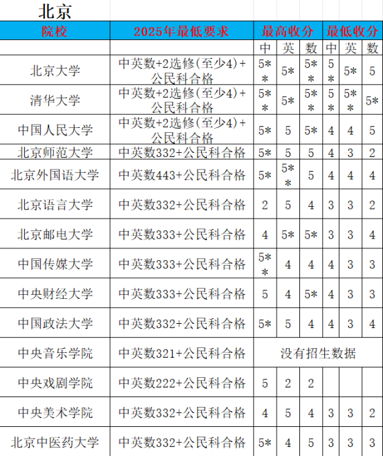 DSE2025年各科Cut-off 数据 | DSE评分机制是什么 | 港校与内地录取计分区别