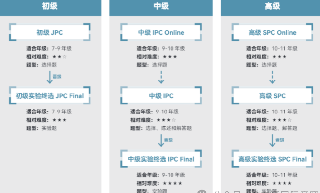 讲清 IPC & SPC 物理竞赛：2026报名、考试时间、考试内容、题型难度、辅导课程