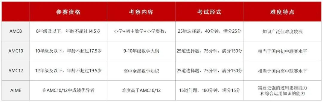 普娃想冲AMC数学竞赛没方向怎么办？